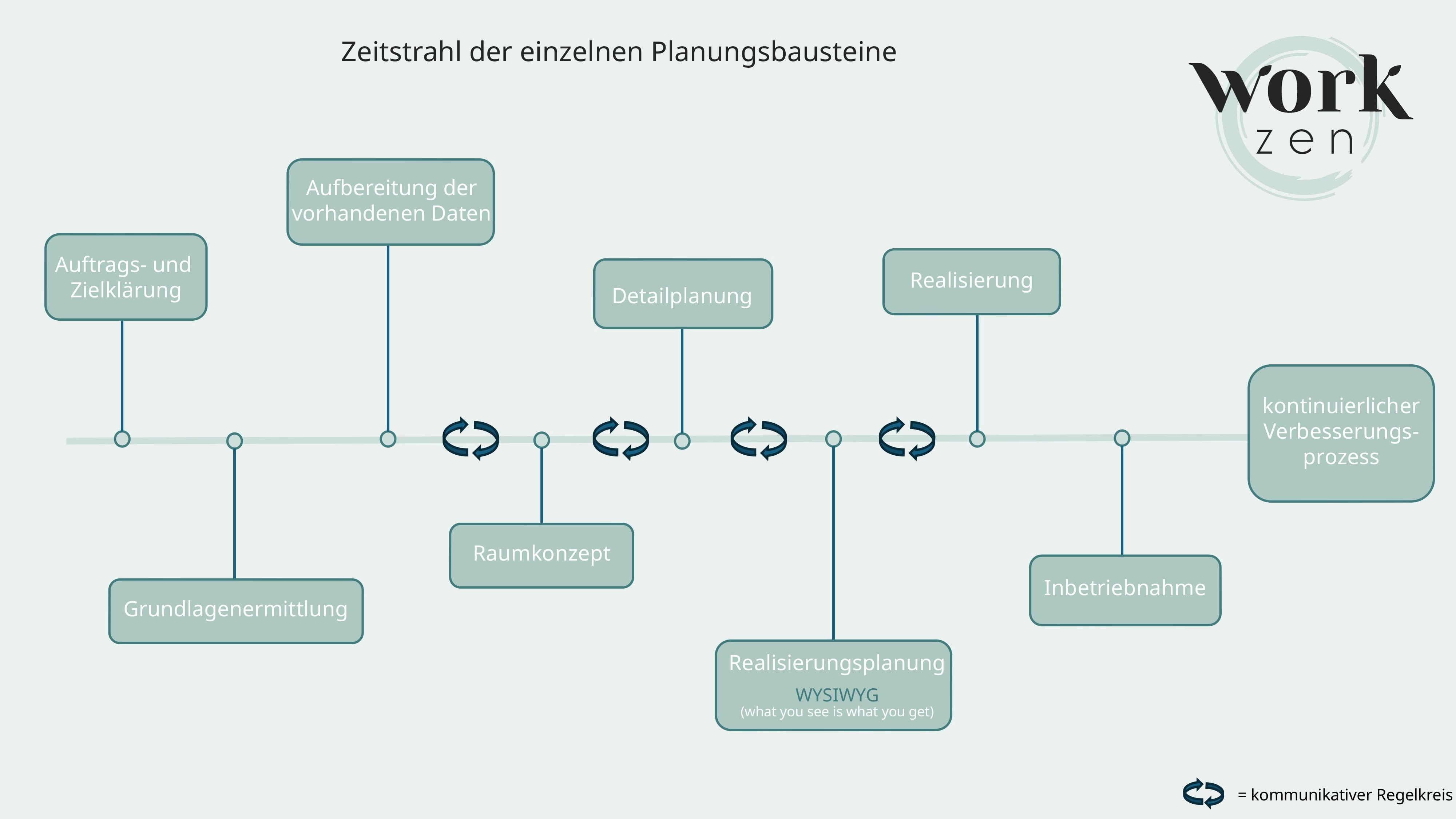 Unser Planungsfahrplan